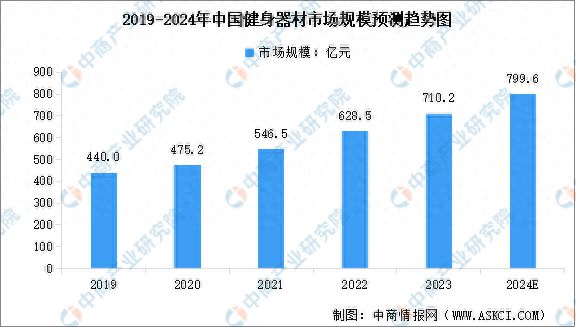 bob半岛在线登录2024年中国健身器材行业市场规模及行业发展趋势预测分析